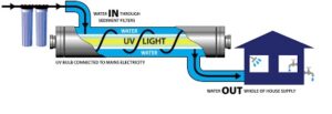 diagram of how a ultra violet water filter can be incorporated into your home